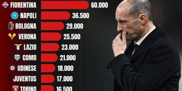 米兰本赛季因违规已被罚款超14万欧元，意甲所有俱乐部最多