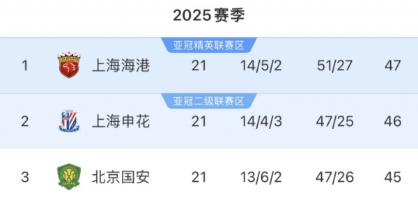 中超前四赛程对比！海港领跑+地狱赛程，将客战蓉城国安泰山英博
