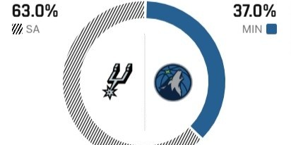 开云电子登录-马刺拿赛点？ESPN预测明日G4胜率：马刺63% 森林狼37%
