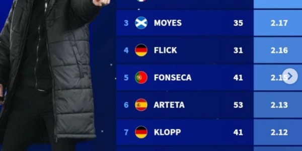 自2020年主帅欧战场均积分榜：埃梅里居首，安切洛蒂次席